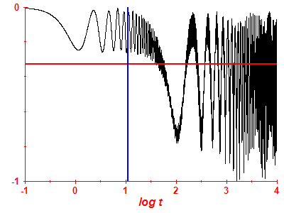 Survival probability log
